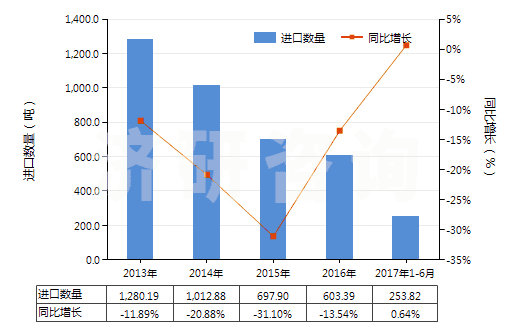 2013-2017年6月中國尼龍-6，6紗線（捻度＞50轉(zhuǎn)/米）(HS54025120)進(jìn)口量及增速統(tǒng)計